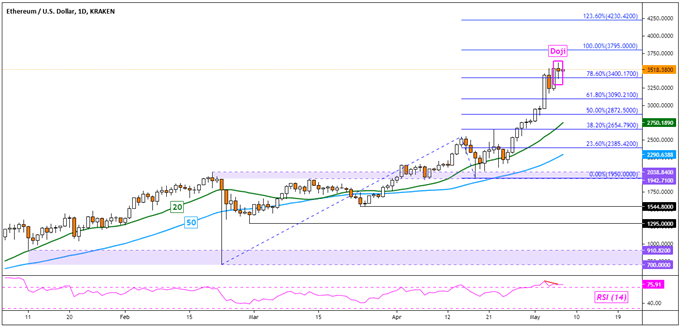 Bitcoin (BTC), Ethereum (ETH), Litecoin (LTC) Analysis: Will Trend Reversal Clues Play Out?