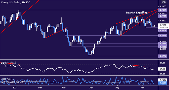 US Dollar May Extend Gains vs. Euro, Retail Sales and PPI Data Eyed