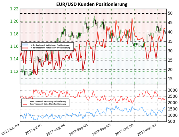Entwicklungen im Trading Sentiment könnten den Euro belasten