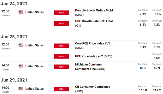 Key Australian / US Data Edition - Australian Event Risk - AUD / USD Economic Calendar