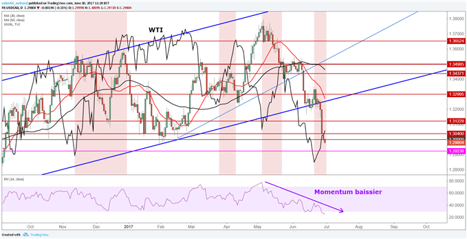 Le pétrole renvoie l’USD/CAD sur un plus bas de 6 mois