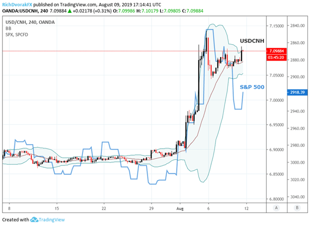 USDCNH vs S&P 500 Index Price Chart Correlation US China Trade War