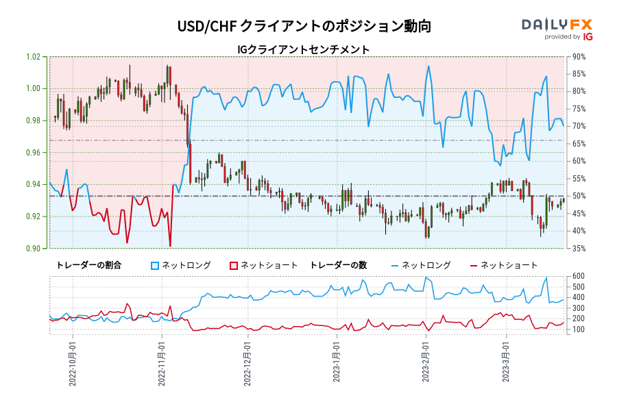 USD/CHF クライアントのポジション動向