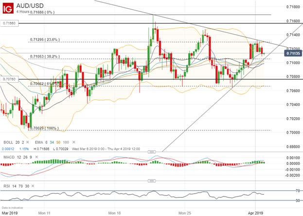 AUDUSD Currency Price Chart Ahead of Reserve Bank of Australia Interest Rate Decision April 1, 2019