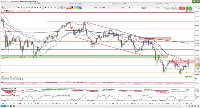 Ernüchterung drückt den DAx 04.12.2018