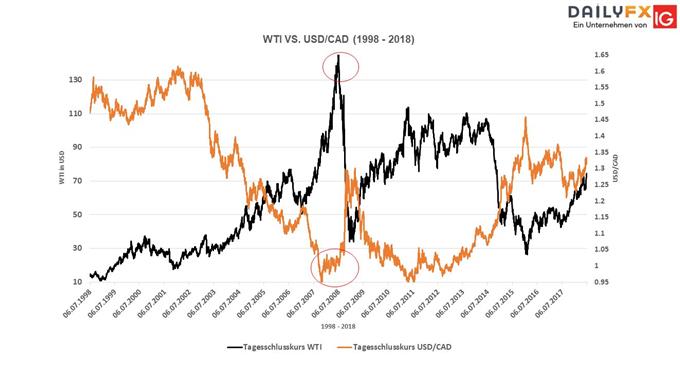 rohölpreis vs. USDCAD