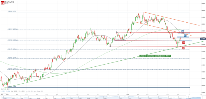 Gráfico técnico del EUR/USD. Niveles de soporte y resistencia