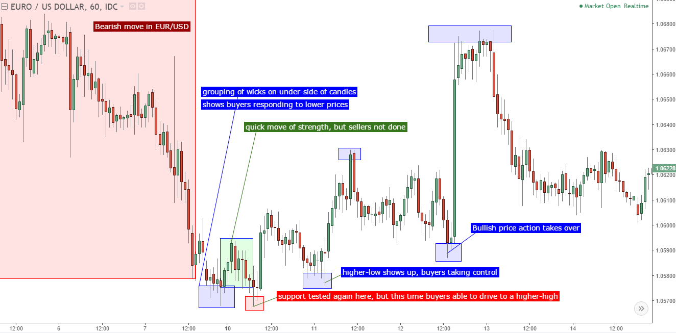 Forex price action entry