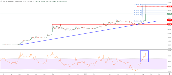 Graphique du taux de change USD/ARS en données journalières