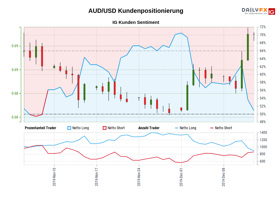 AUD/USD chart