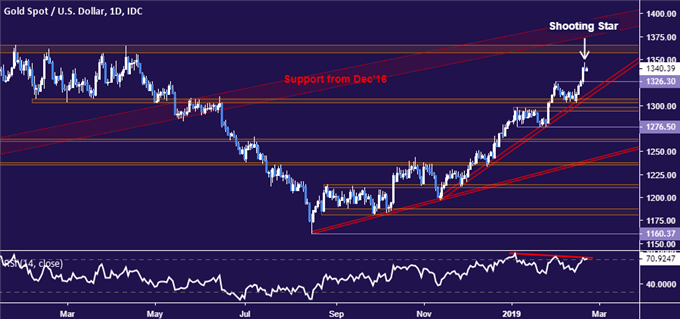 Gold price chart - daily