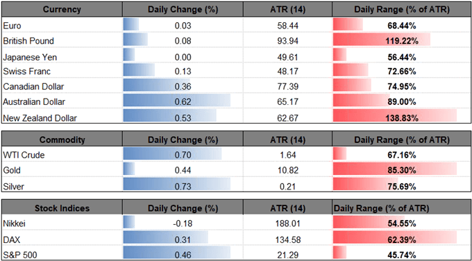 Image of daily change for major currencies