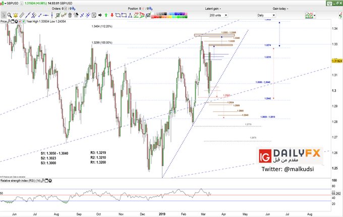 GBP/USD prices daily chart