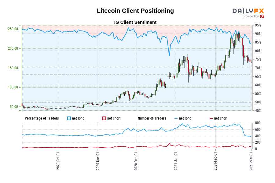 Litecoin Client Positioning