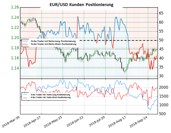 EURUSD Sentiment