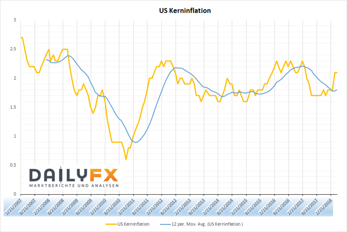 US Kerninflation