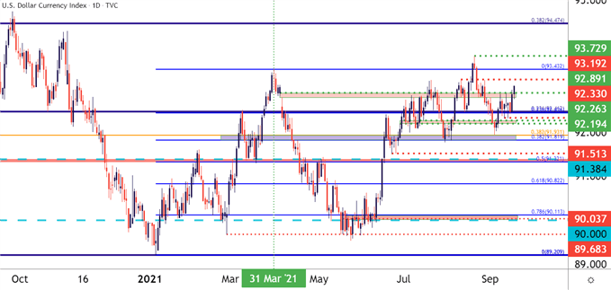 US Dollar Daily Price Chart