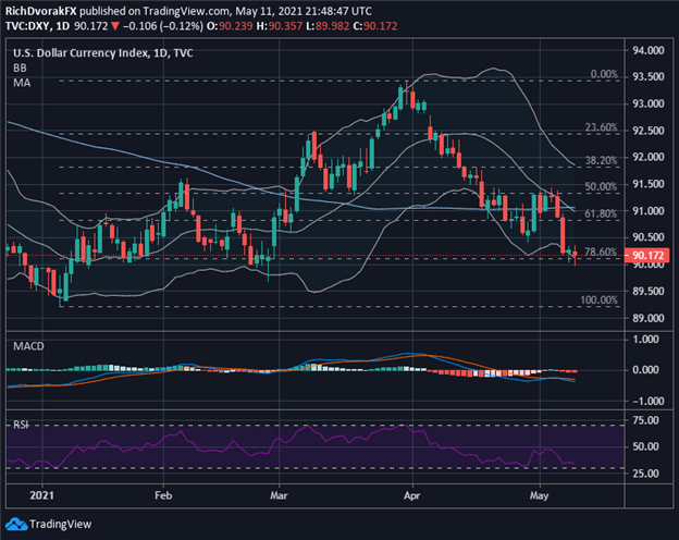 DXY Index Price Chart US Dollar Forecast