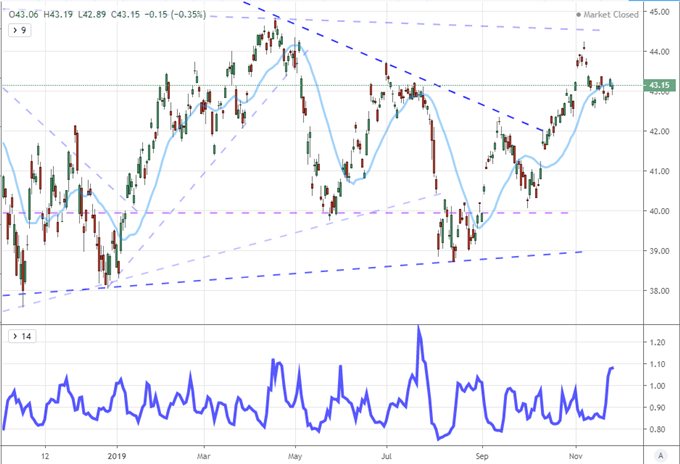 S&P 500 and EURUSD Will See a Volatility Resurgence...But Not Likely This Week