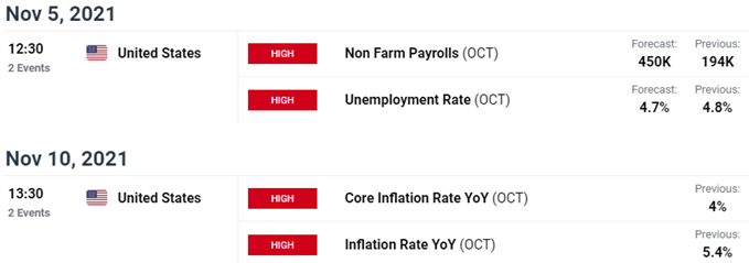 Key US Data Releases - NFP - USD Weekly Event Risk