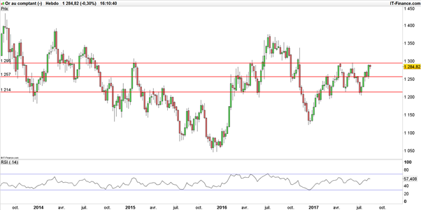 Once d’or : le cours de l’or a probablement atteint son point haut estival