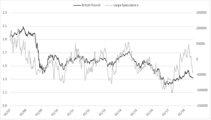 GBP large spec positioning profile