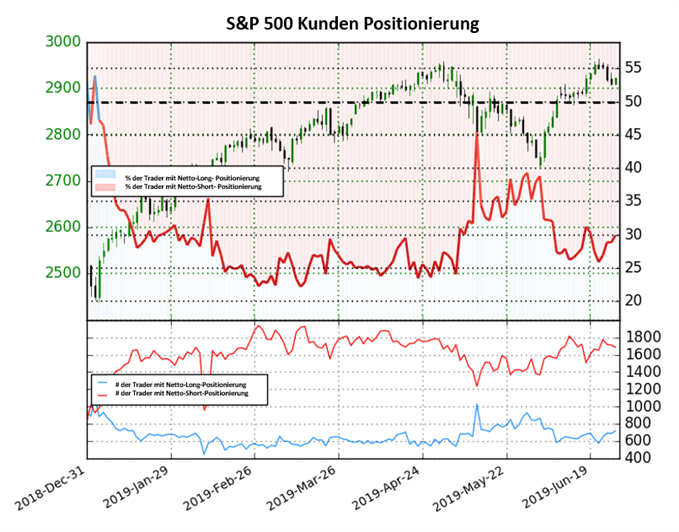SP 500 Sentiment