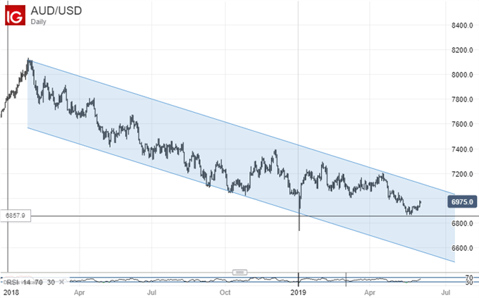 Australian Dollar Vs US Dollar, Daily Chart
