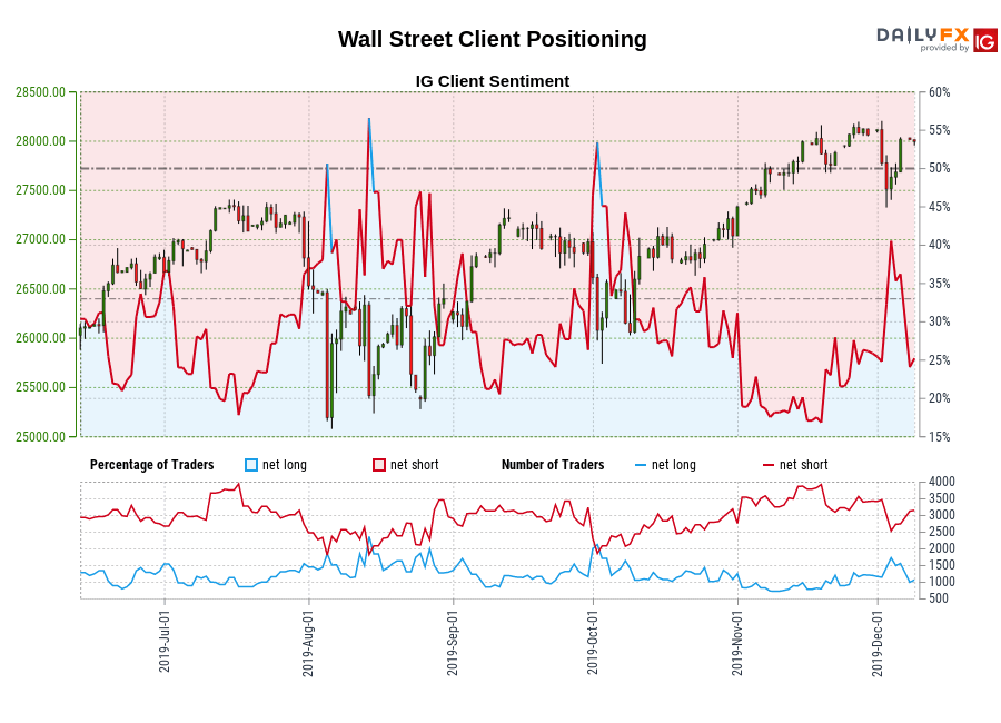 Wall Street chart