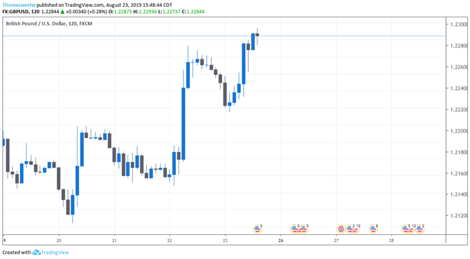 GBPUSD 2 Hour Price Chart