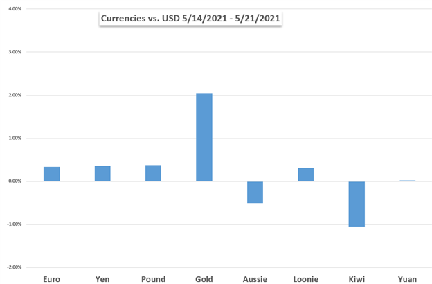 Chart of Gold, USD, EUR, JPY, GBP, AUD, CAD, NZD Weekly Performance