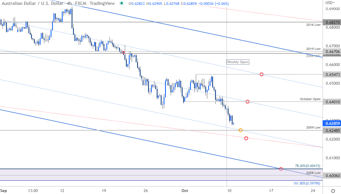 AUD/USD Weekly Forecast – Australian Dollar Continues to Trade in a  Descending Channel