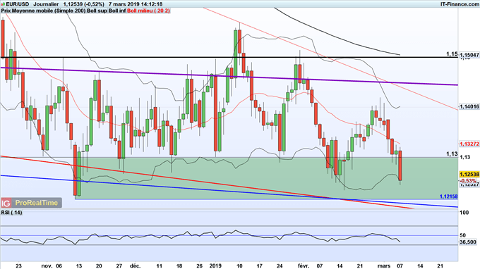 Analyse de l'EUR/USD après la BCE et Mario Draghi