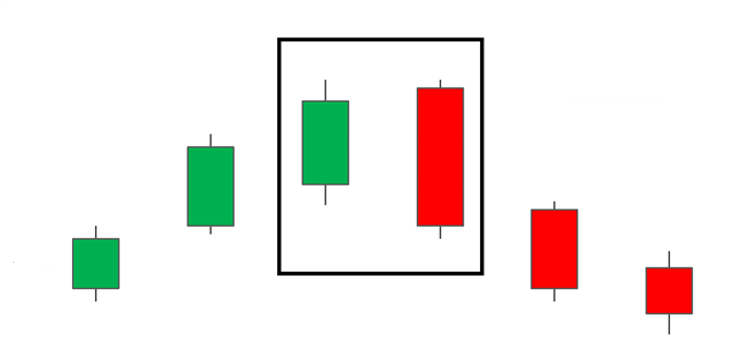 A Bearish engulfing patte appears near the top of the uptrend.