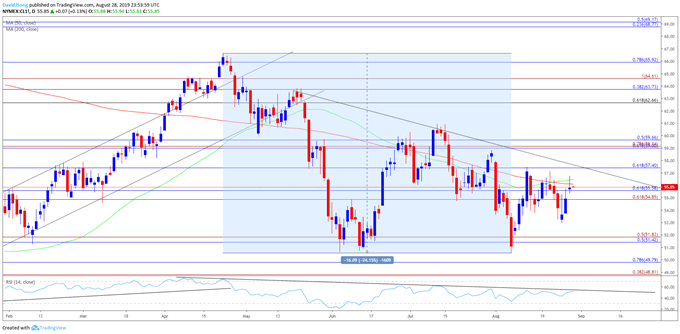 Image of oil daily chart
