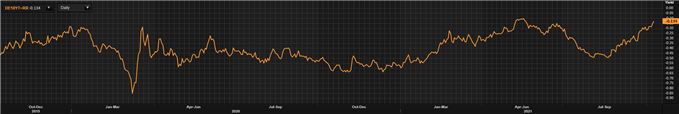 german 10-year bund yields