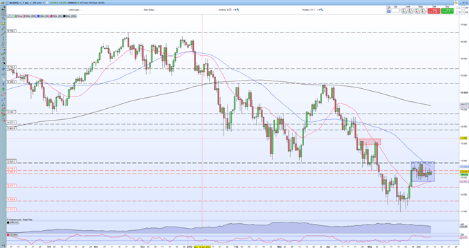 S&amp;P 500, Nasdaq 100 Forecasts – Stuck in a Holding Pattern