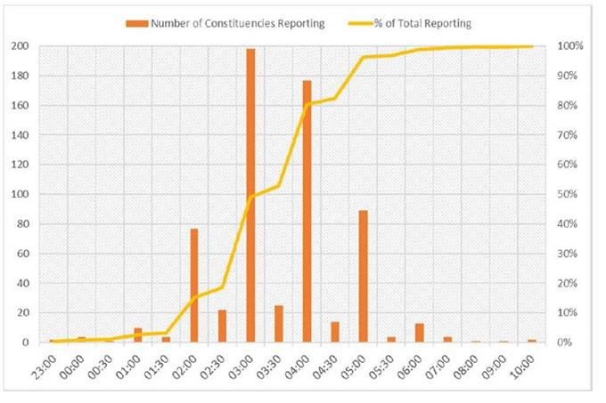UK Constituency Reporting Times