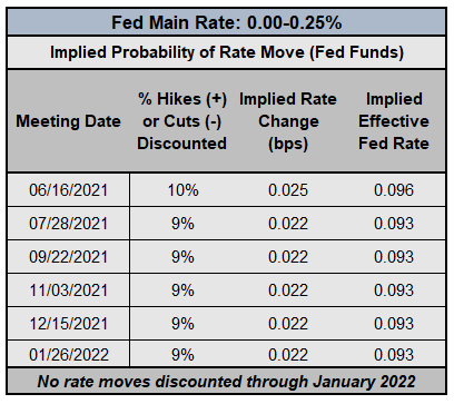 Weekly Fundamental US Dollar Forecast: Rise in US Treasury Yields May Not Help Greenback; April NFP Due