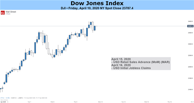 Dow Jones Index Price Chart