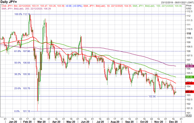 Japanese Yen Outlook: USD/JPY, CAD/JPY Price Action Set-Up
