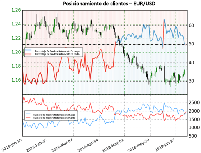 Posicionamiento EURUSD - 09/07/2018
