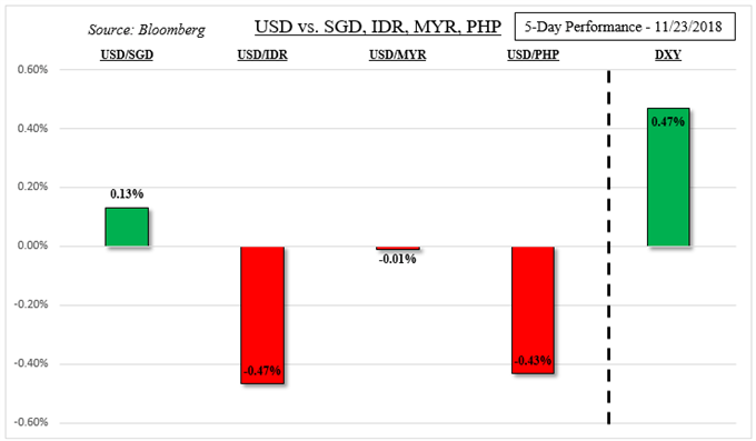 USD / SGD, USD / IDR, USD / MYR USD / PHP 5-Day Performance