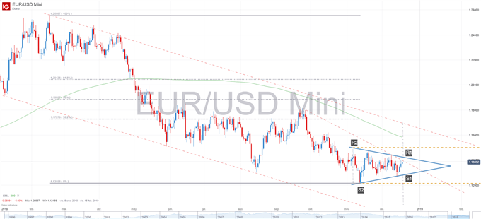 Gráfico técnico del EURUSD