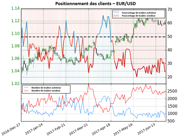 Les perspectives de l’EUR/USD sont mixtes jusqu’à ce que le positionnement des traders change