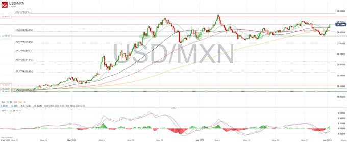 USDMXN chart