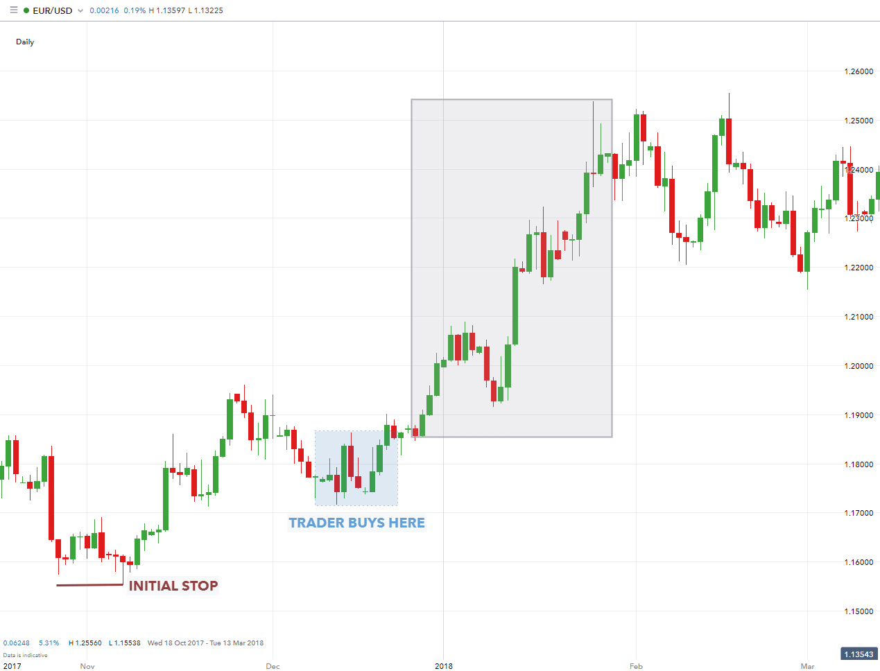 Using Stop Loss Orders In Forex Trading