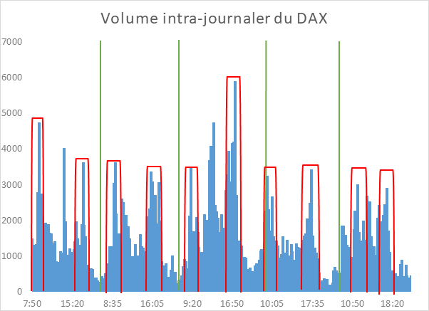 Tendances et volumes intraday des contrats à terme sur l'indice Dax.