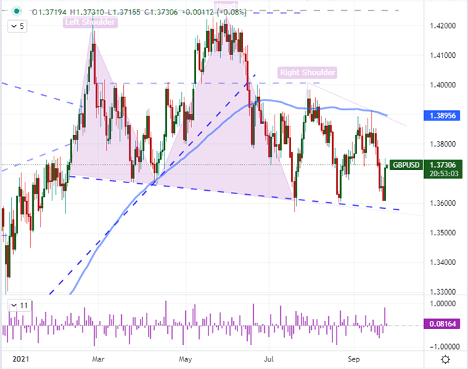 Dollar Trades Breakout for Head-and-Shoulders, S&P 500 Closes its Gap