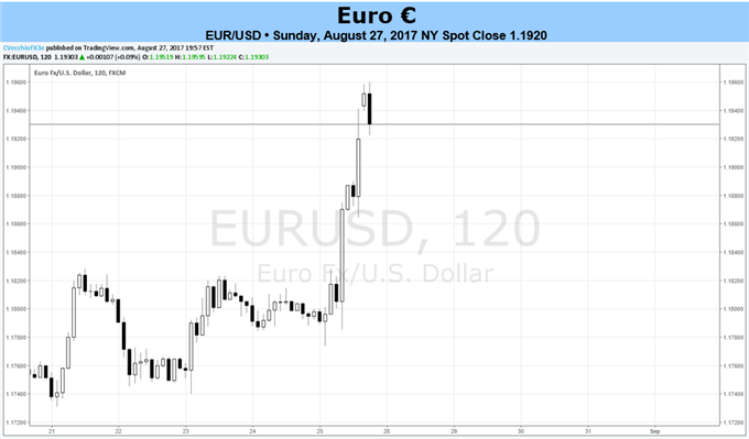 Euro erhält mehr Spielraum nach oben ... für den Moment